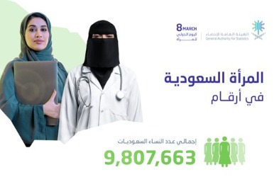 «الإحصاء»: عدد السعوديات يصل إلى 9.807.663 امرأة