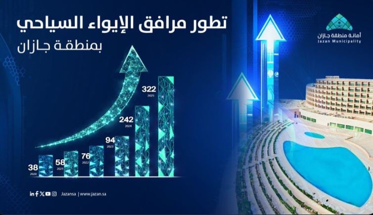 قفزة نوعية في مرافق الإيواء السياحي بمنطقة جازان