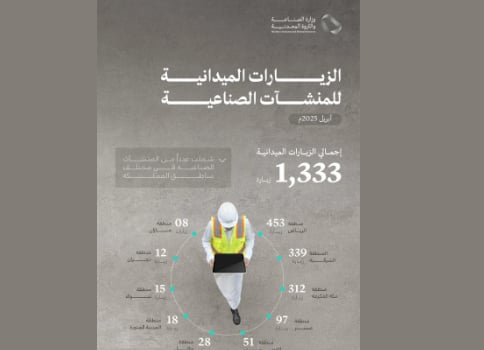 "الصناعة" تنفذ 1,333 زيارة ميدانية على المنشآت الصناعية خلال الشهر الماضي