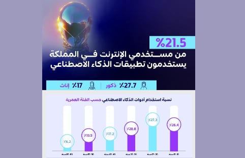 21.5 % من مستخدمي الإنترنت في المملكة يستخدمون أدوات الذكاء الاصطناعي