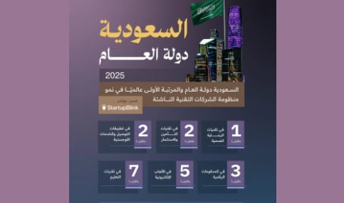 المملكة الأولى عالميًّا في نمو منظومة الابتكار وريادة الأعمال والشركات التقنية
