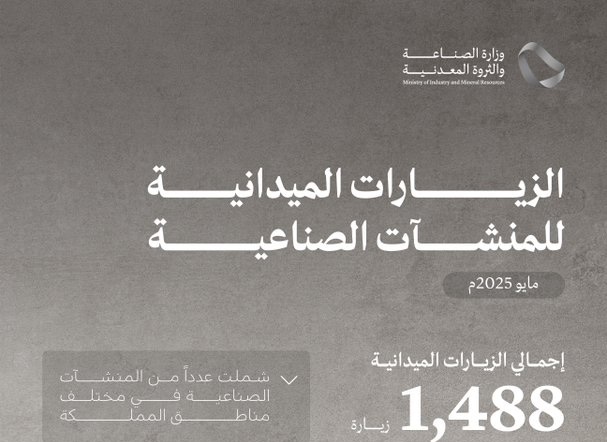 «الصناعة» تنفذ 1,488 زيارة ميدانية على المنشآت الصناعية خلال الشهر الماضي
