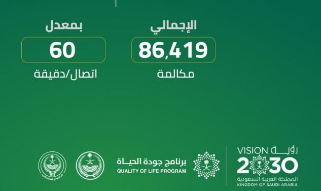 الرياض الأعلى.. «العمليات الأمنية» يسجل 86 ألف مكالمة في يوم واحد