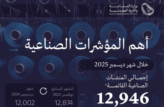 «الصناعة»: إصدار 168 ترخيصًا جديدًا.. وبدء الإنتاج في 117 مصنعًا خلال الشهر الماضي