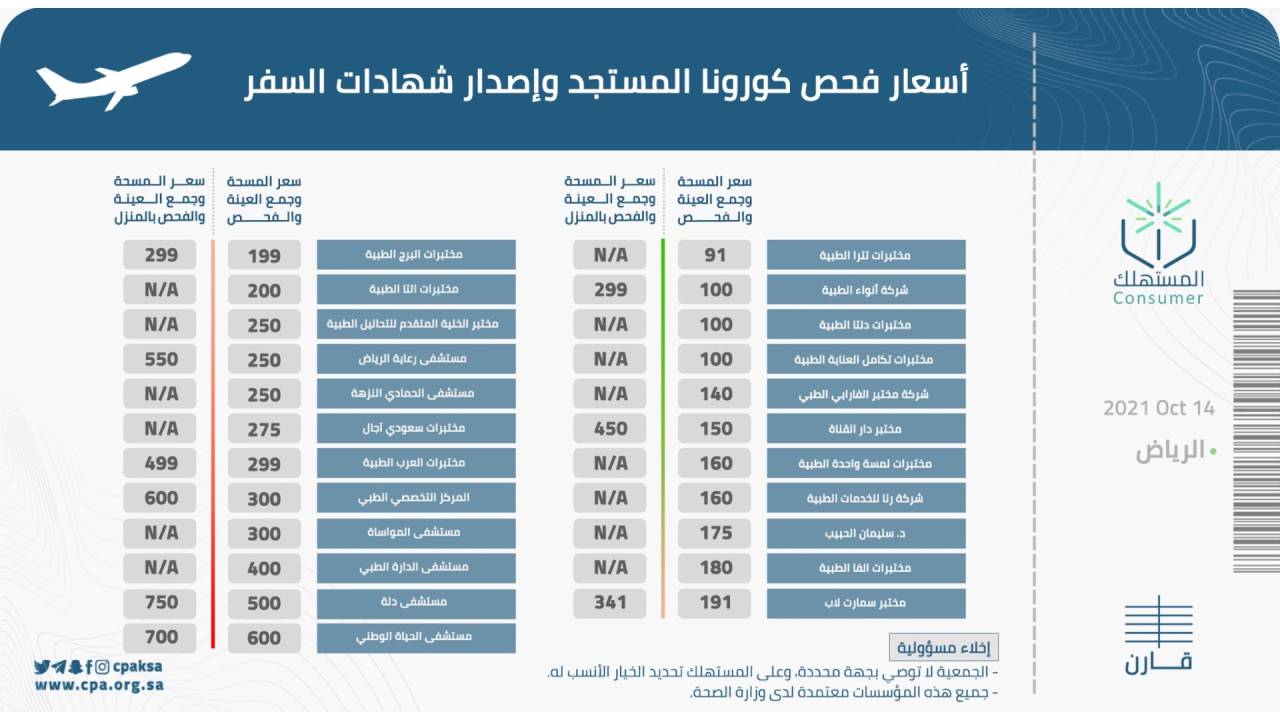 تنويه من «حماية المستهلك» عن فحص كورونا وإصدار شهادات السفر