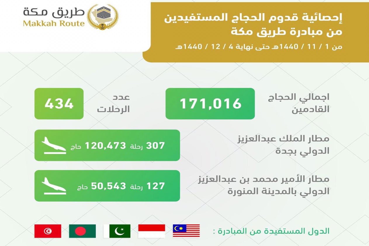 وصول أكثر من 171 ألف حاج ضمن مستفيدي مبادرة طريق مكة