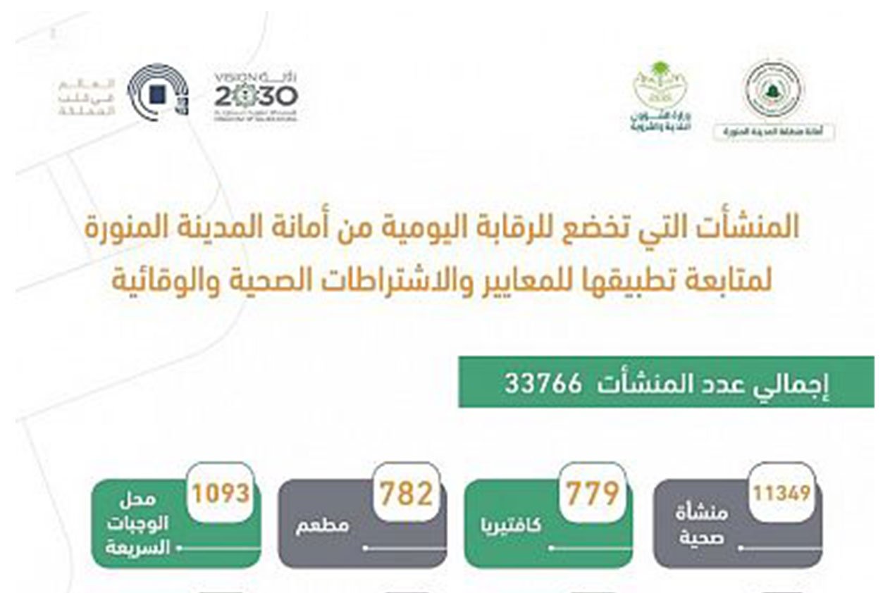 «أمانة المدينة» المنورة تُخضع 33 ألف منشأة للمراقبة الصحية اليومية