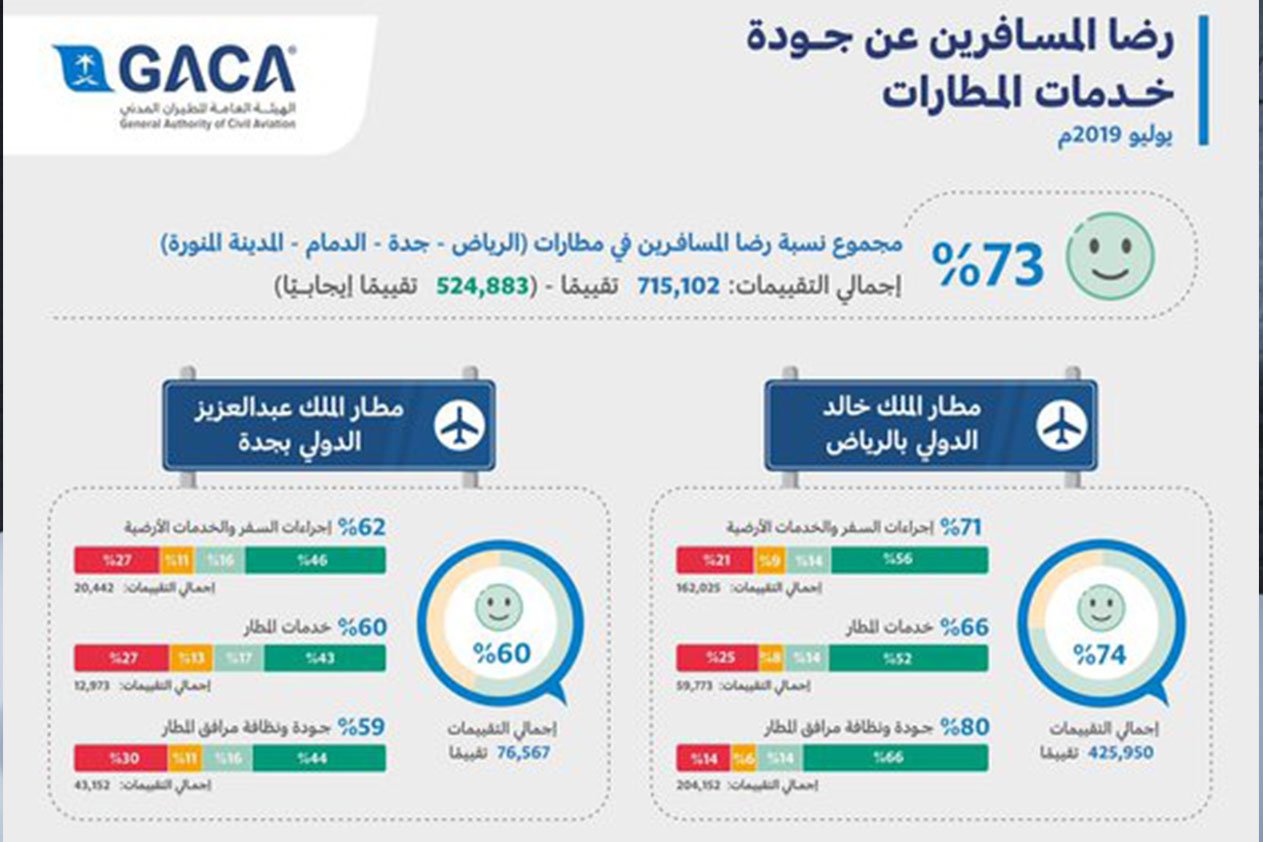 «الطيران المدني» تكشف مستوى رضا المسافرين عن خدمات 4 مطارات