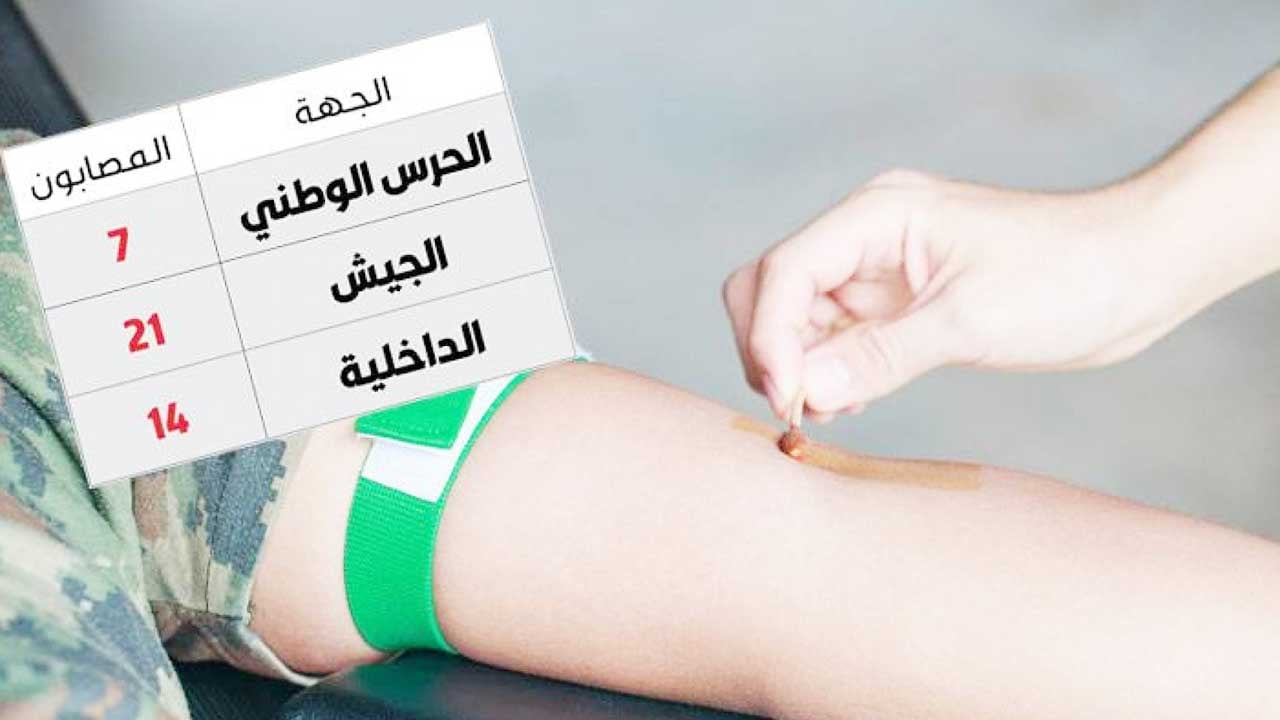 اكتشاف 42 إصابة بـ«الإيدز» بين العسكريين في الكويت