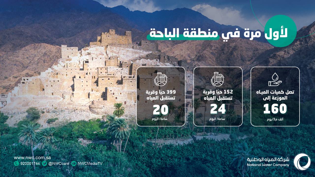 لأول مرة.. 399 حيًّا وقرية في الباحة تستقبل ضخ المياه 20 ساعة في اليوم